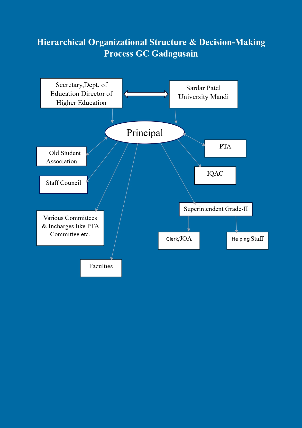 Organisation Chart
